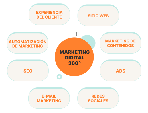 esquema-marketing-360