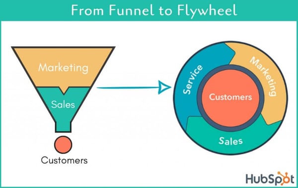 etapas del embudo de ventas y flywheel
